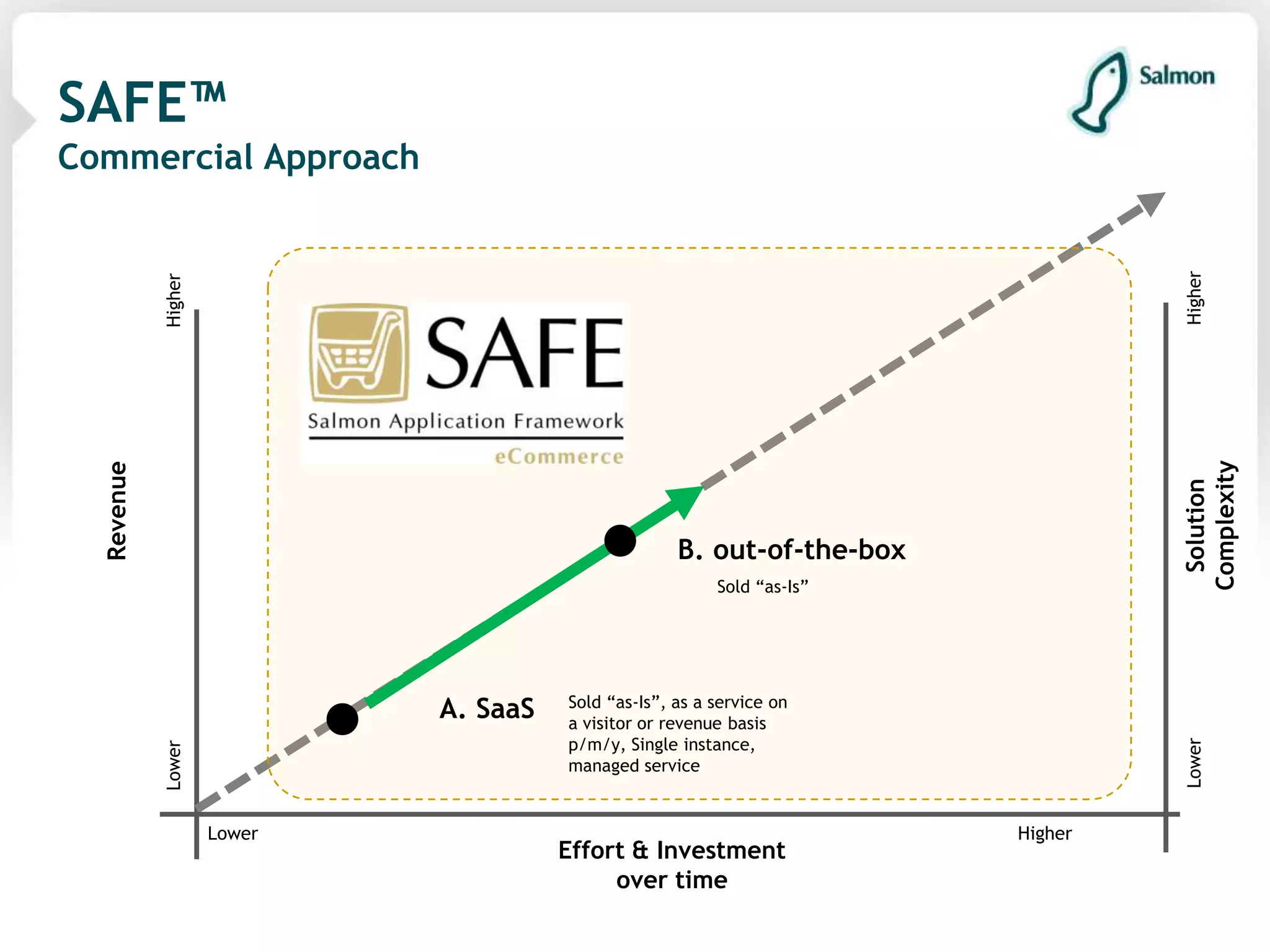 Scalable eCommerce Solutions: Salmon