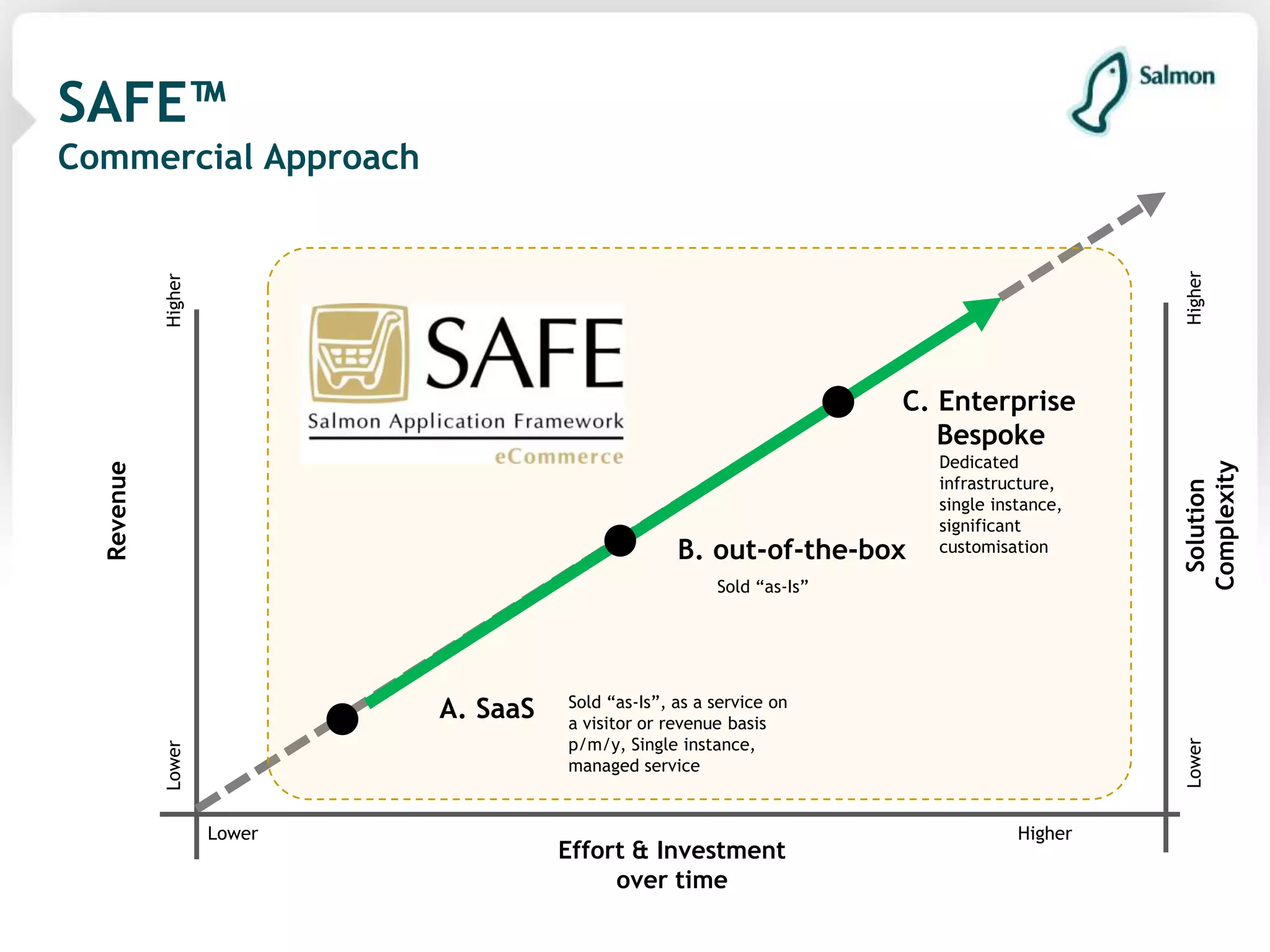 Scalable eCommerce Solutions: Salmon