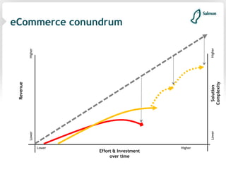 Scalable eCommerce Solutions: Salmon