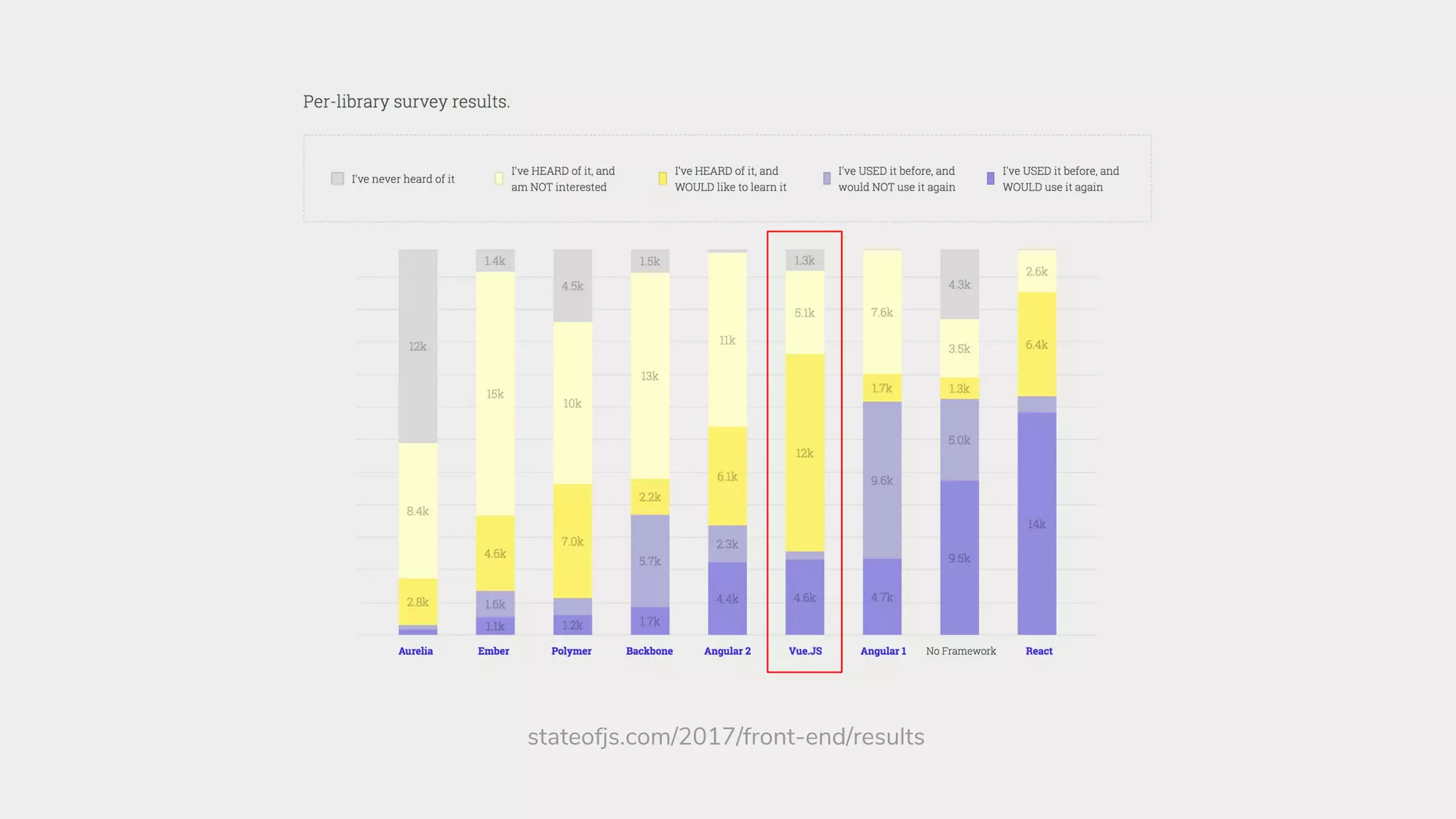 stateofjs.com/2017/front-end/results
 