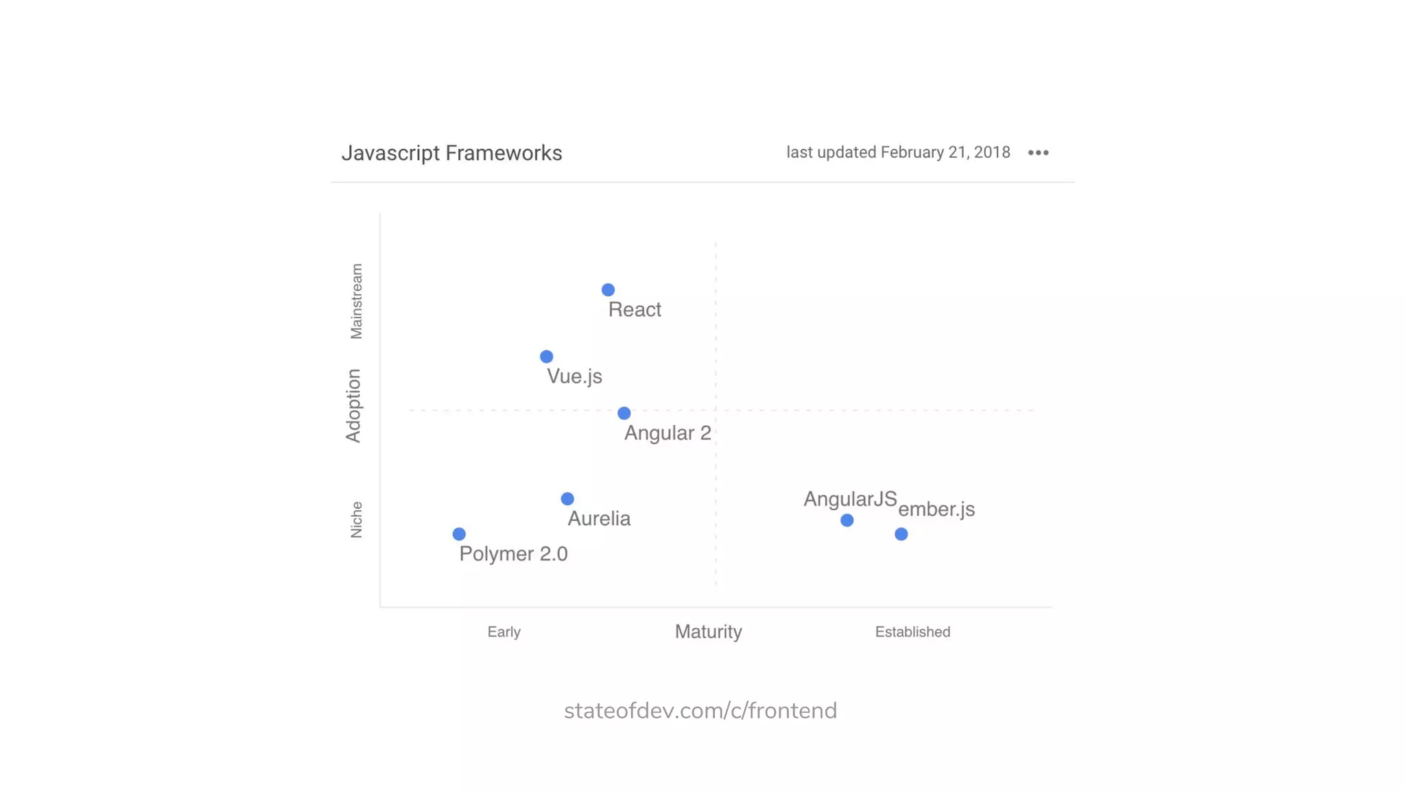 stateofdev.com/c/frontend
 