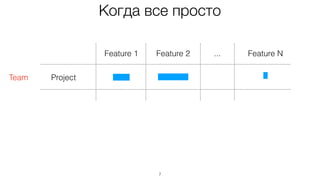 Когда все просто
7
Feature 1 Feature 2 Feature N...
ProjectTeam
 