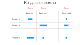 Когда все сложно
8
Feature 1 Feature 2 Feature N...
Project 1
Project 2
...
Project N
Team Team Team
 