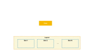 Layout
Slot 1 Slot 2 Slot N
...
Core
 