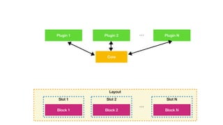 Layout
Slot 1 Slot 2 Slot N
...
Core
Block 1 Block 2 Block N
...Plugin 1 Plugin 2 Plugin N
 