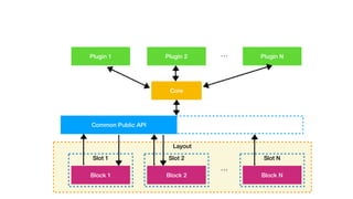 Layout
Slot 1 Slot 2 Slot N
...
Core
Block 1 Block 2 Block N
...Plugin 1 Plugin 2 Plugin N
Common Public API
 