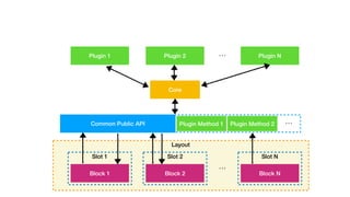 Layout
Slot 1 Slot 2 Slot N
...
Core
Block 1 Block 2 Block N
Plugin Method 1 Plugin Method 2 ...
...Plugin 1 Plugin 2 Plugin N
Common Public API
 
