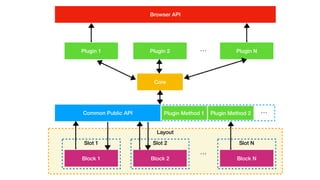 Layout
Slot 1 Slot 2 Slot N
...
Core
Block 1 Block 2 Block N
Plugin Method 1 Plugin Method 2 ...
Browser API
...Plugin 1 Plugin 2 Plugin N
Common Public API
 