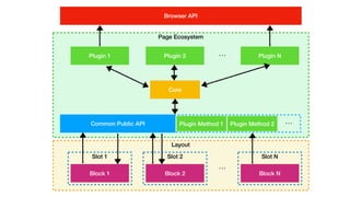 Layout
Slot 1 Slot 2 Slot N
...
Page Ecosystem
Core
Block 1 Block 2 Block N
Plugin Method 1 Plugin Method 2 ...
Browser API
...Plugin 1 Plugin 2 Plugin N
Common Public API
 