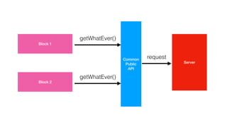 Block 1
Block 2
Server
Common
Public
API
getWhatEver()
getWhatEver()
request
 