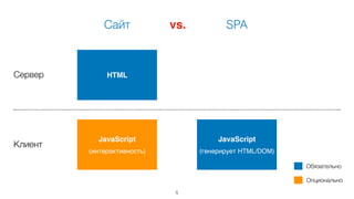 5
HTML
JavaScript
(интерактивность)
JavaScript
(генерирует HTML/DOM)
Сервер
Клиент
Сайт SPA
Обязательно
Опционально
vs.
 