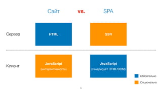 5
HTML
JavaScript
(интерактивность)
JavaScript
(генерирует HTML/DOM)
SSRСервер
Клиент
Сайт SPA
Обязательно
Опционально
vs.
 