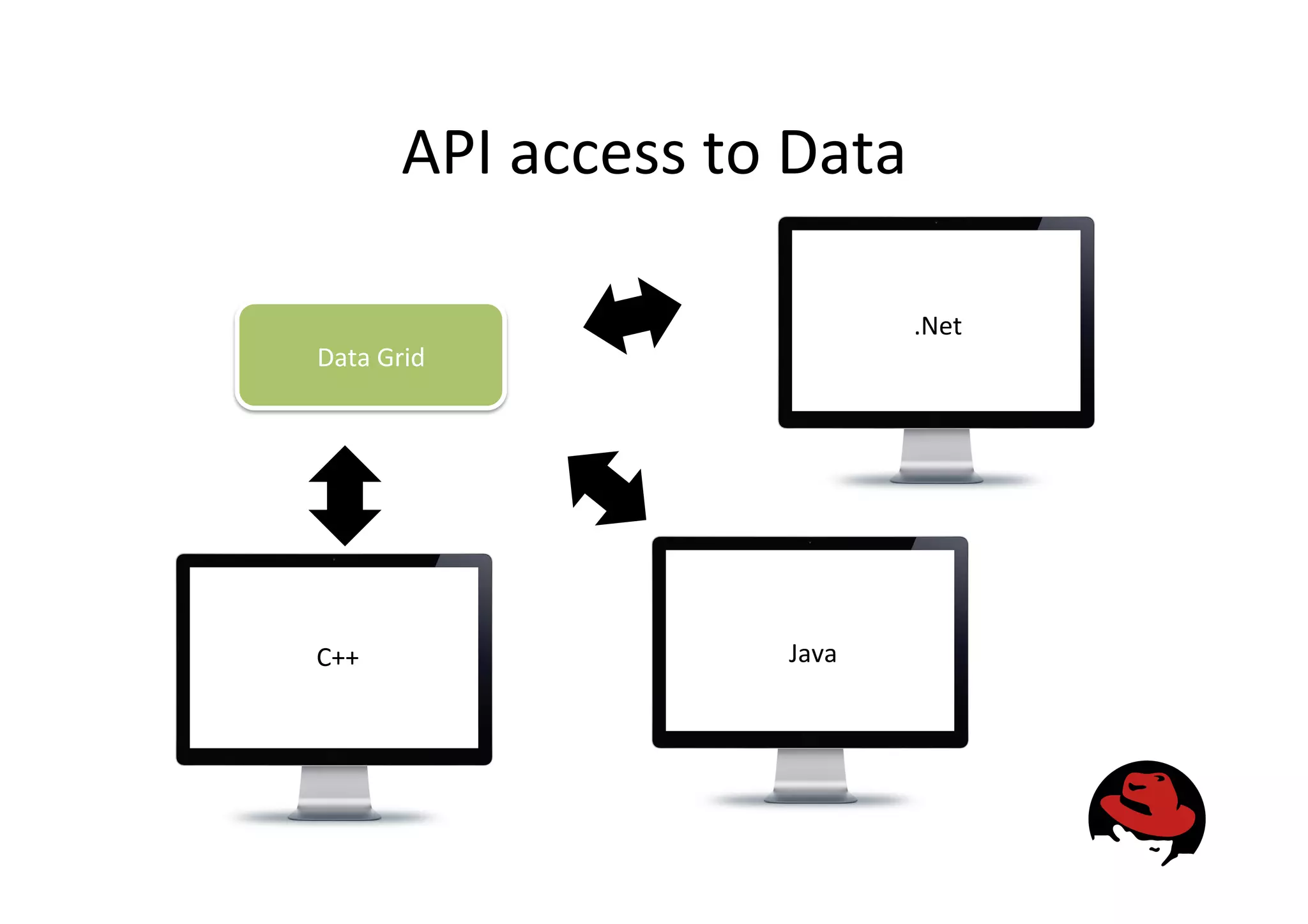 API
access
to
Data
Data
Grid
C++
Java
.Net