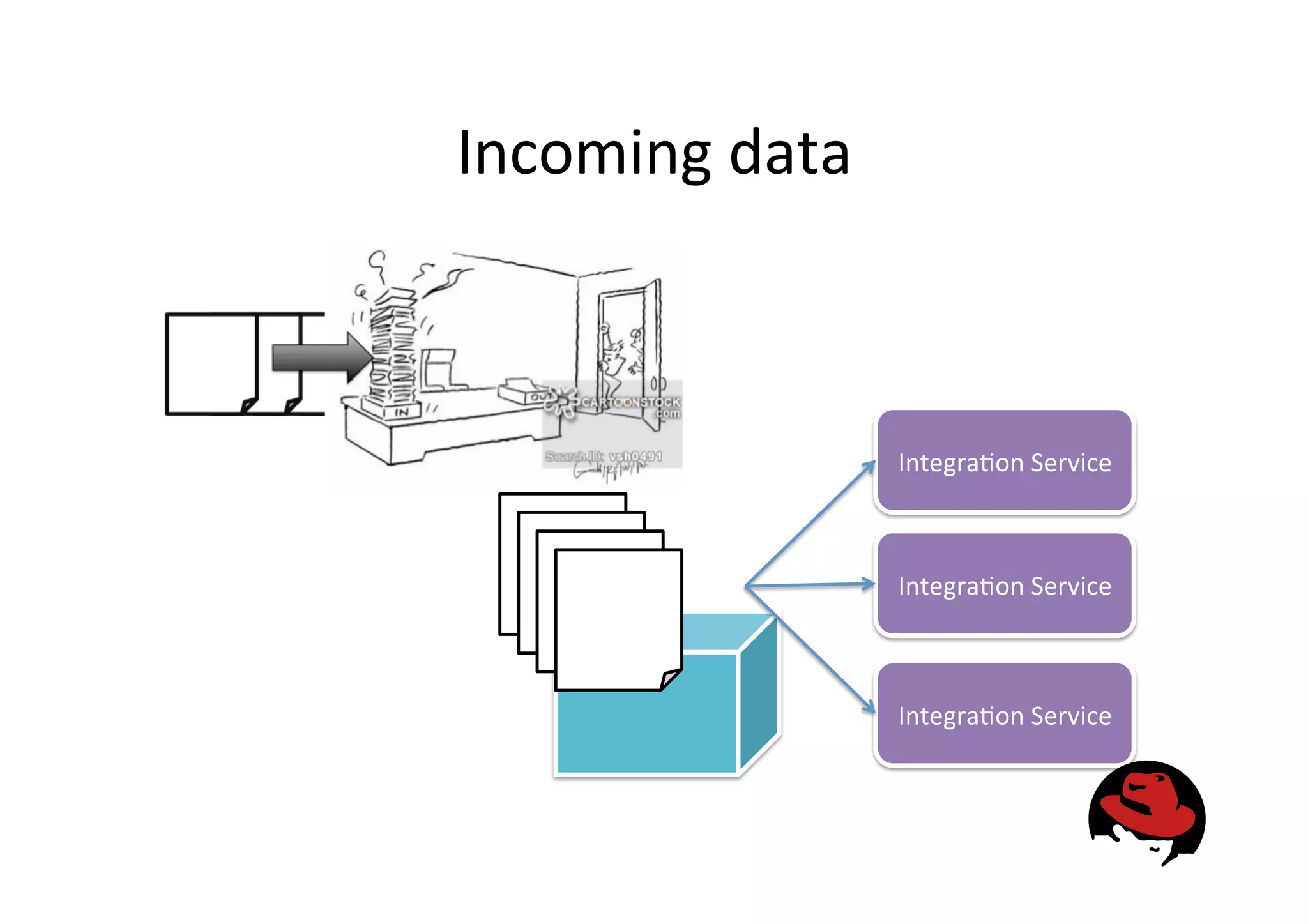 Incoming
data
Integra&on
Service
Integra&on
Service
Integra&on
Service