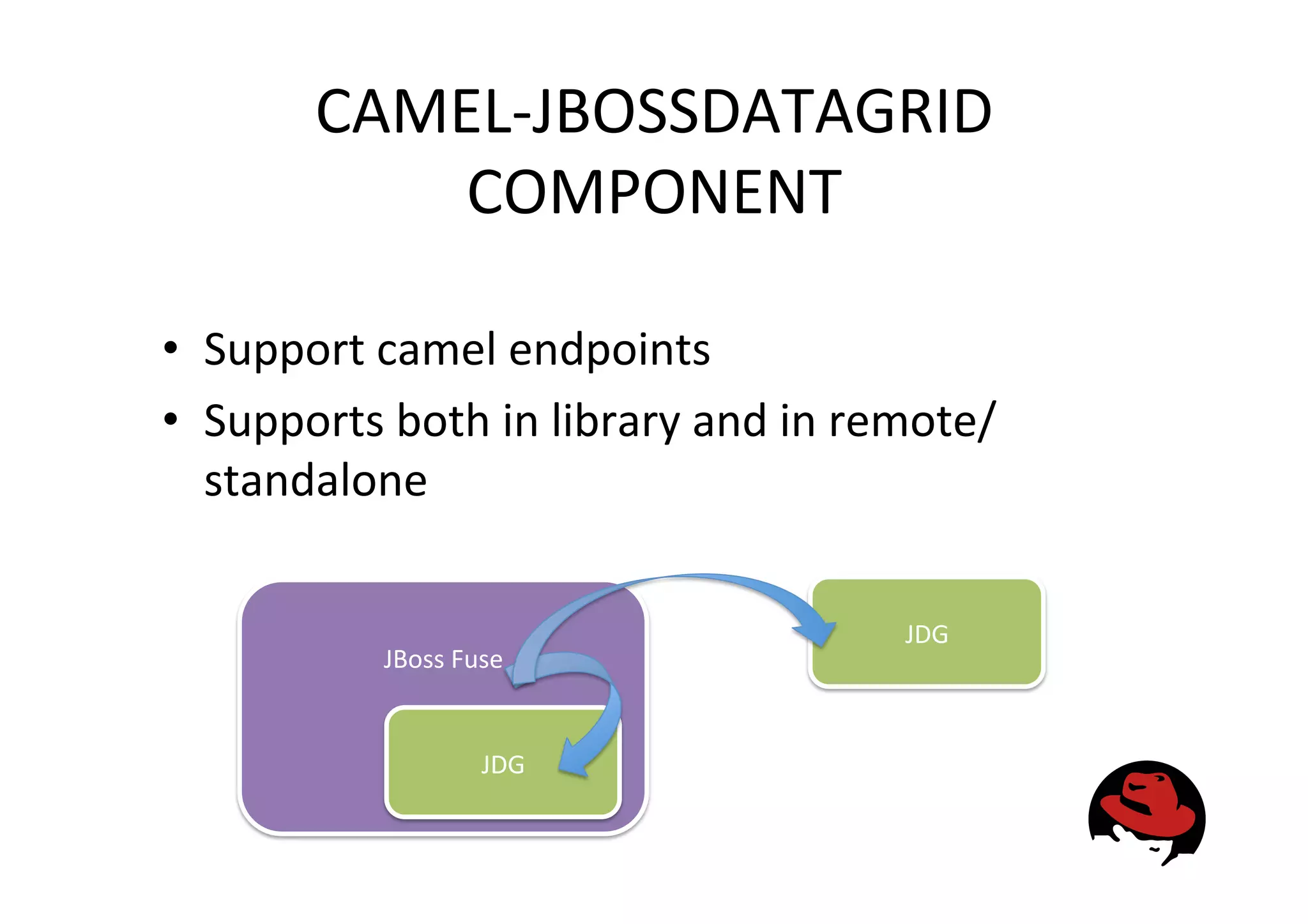 CAMEL-‐JBOSSDATAGRID
COMPONENT
• Support
camel
endpoints
• Supports
both
in
library
and
in
remote/
standalone
JBoss
Fuse
JDG
JDG