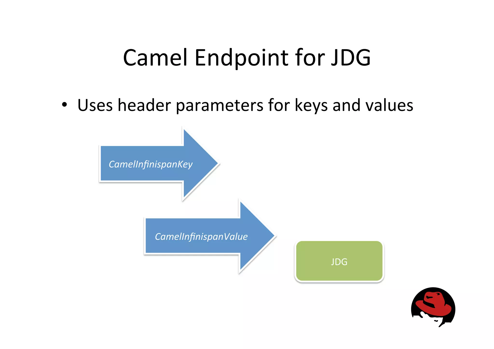 Camel
Endpoint
for
JDG
• Uses
header
parameters
for
keys
and
values
JDG
CamelInfinispanKey
CamelInfinispanValue
