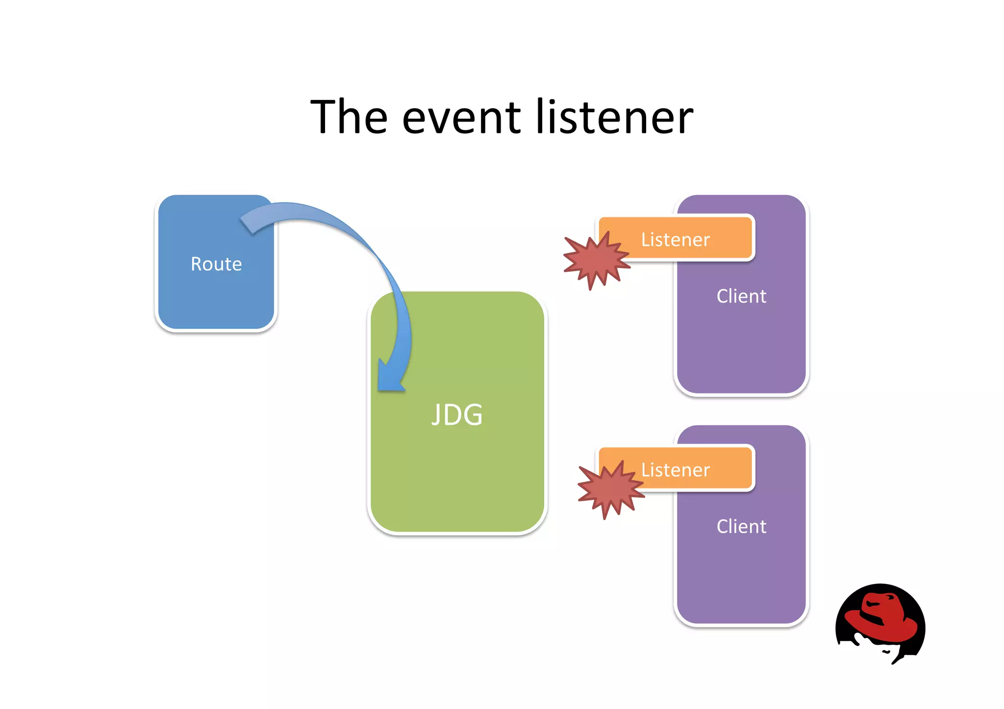 The
event
listener
Client
Client
Listener
Listener
JDG
Route