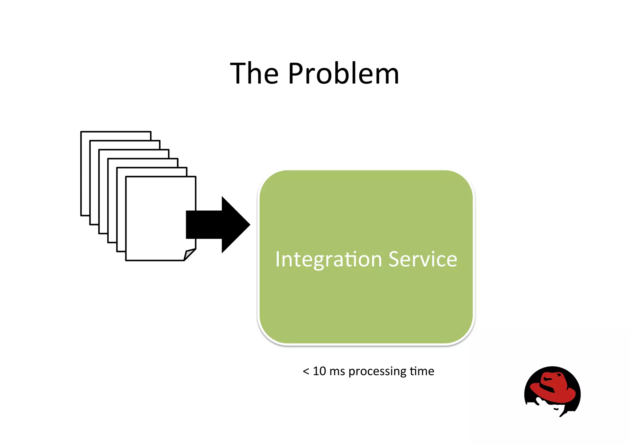 The
Problem
Integra&on
Service
<
10
ms
processing
&me