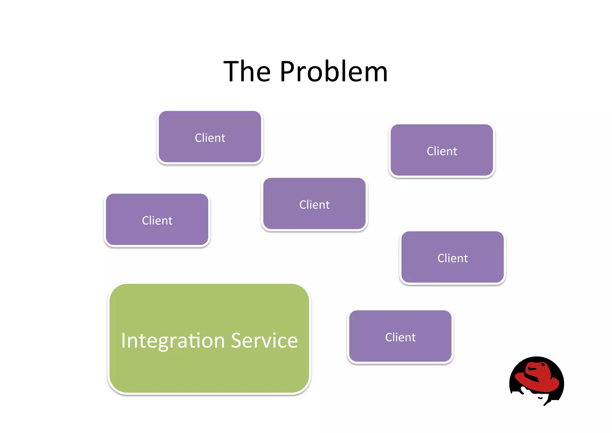 The
Problem
Integra&on
Service
Client
Client
Client
Client
Client
Client