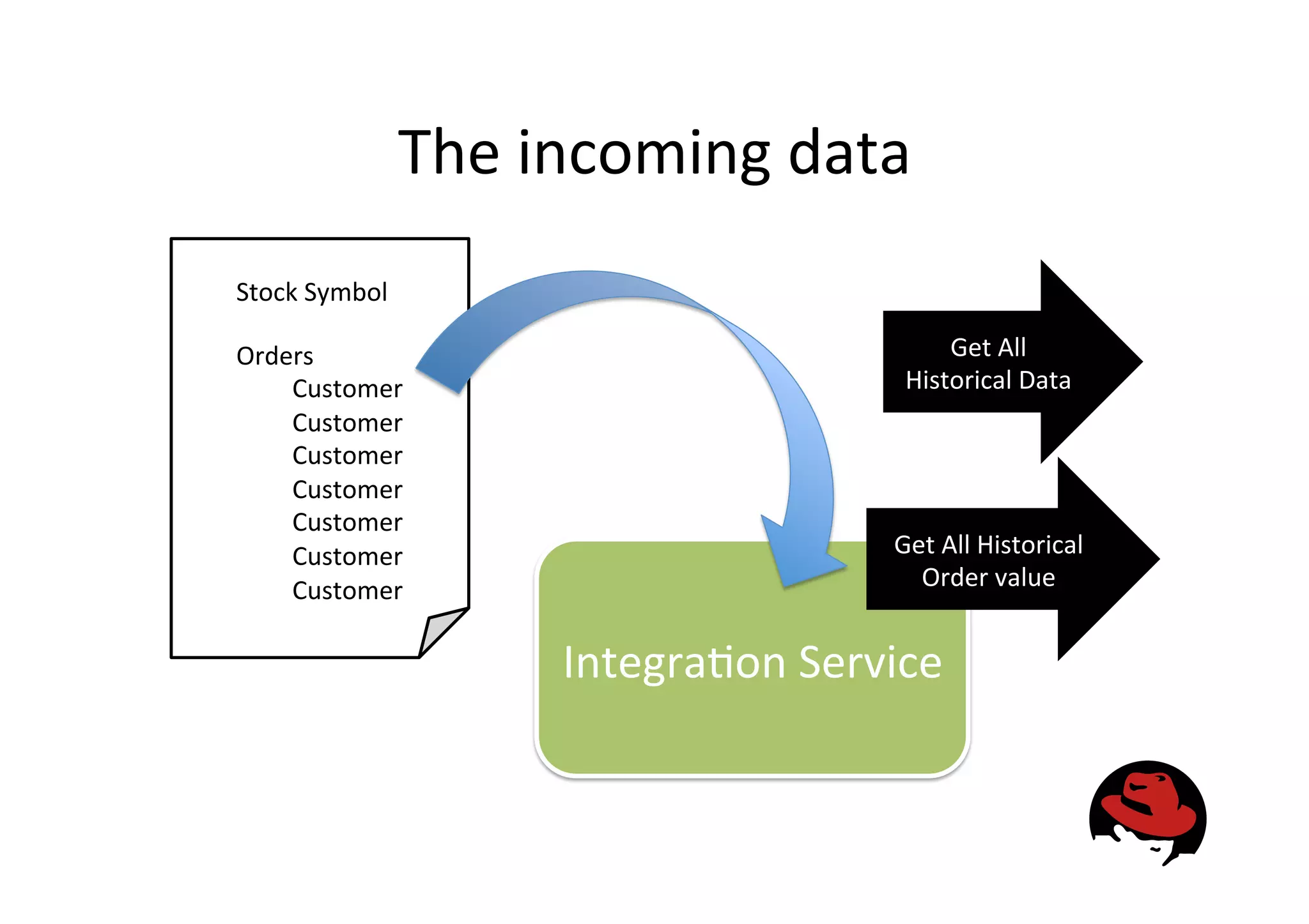 The
incoming
data
Stock
Symbol
Orders
Customer
Customer
Customer
Customer
Customer
Customer
Customer
Integra&on
Service
Get
All
Historical
Order
value
Get
All
Historical
Data