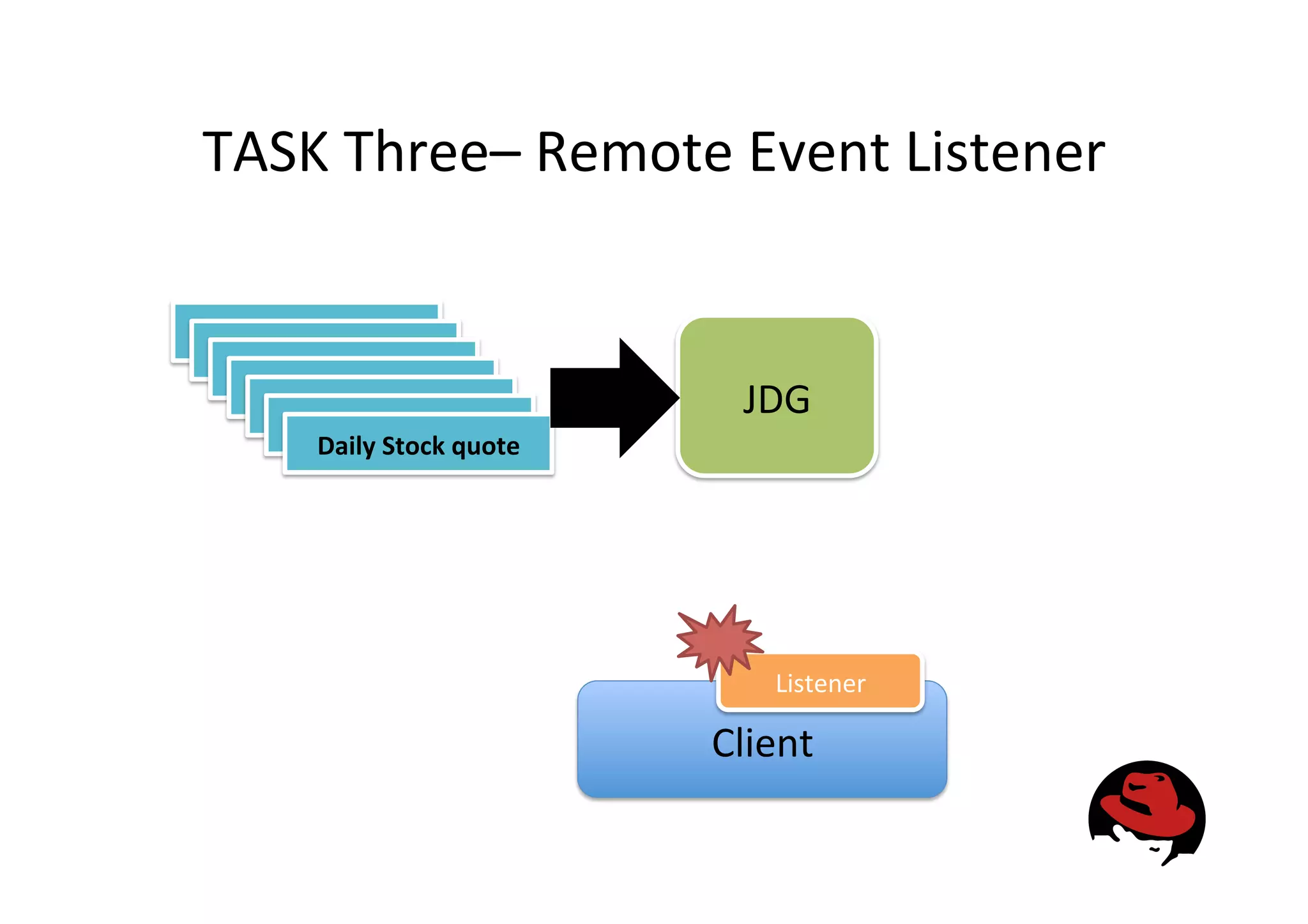 TASK
Three–
Remote
Event
Listener
Daily
Stock
quote
Daily
Stock
quote
Daily
Stock
quote
Daily
Stock
quote
Daily
Stock
quote
Daily
Stock
quote
Daily
Stock
quote
JDG
Client
Listener
