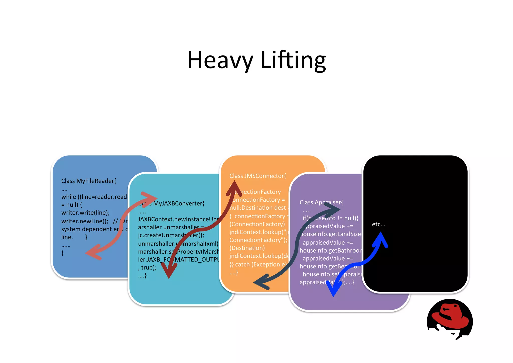 Heavy
LiGing
Class
MyFileReader{
….
while
((line=reader.readLine())
!
=
null)
{
writer.write(line);
writer.newLine();
//
Write
system
dependent
end
of
line.
}
……
}
Class
MyJAXBConverter{
…..
JAXBContext.newInstanceUnm
arshaller
unmarshaller
=
jc.createUnmarshaller();
unmarshaller.unmarshal(xml);
marshaller.setProperty(Marshal
ler.JAXB_FORMATTED_OUTPUT
,
true);
….}
Class
JMSConnector{
…..
Connec&onFactory
connec&onFactory
=
null;Des&na&on
dest
=
null;try
{
connec&onFactory
=
(Connec&onFactory)
jndiContext.lookup("jms/
Connec&onFactory");
dest
=
(Des&na&on)
jndiContext.lookup(destName);
}}
catch
(Excep&on
e)
….}
Class
Appraiser{
…..
if(houseInfo
!=
null){
appraisedValue
+=
houseInfo.getLandSize()*
1000
appraisedValue
+=
houseInfo.getBathroom()
*
2000;
appraisedValue
+=
houseInfo.getBedroom()
*
2500;
houseInfo.setAppraisedValue(
appraisedValue);….}
etc...