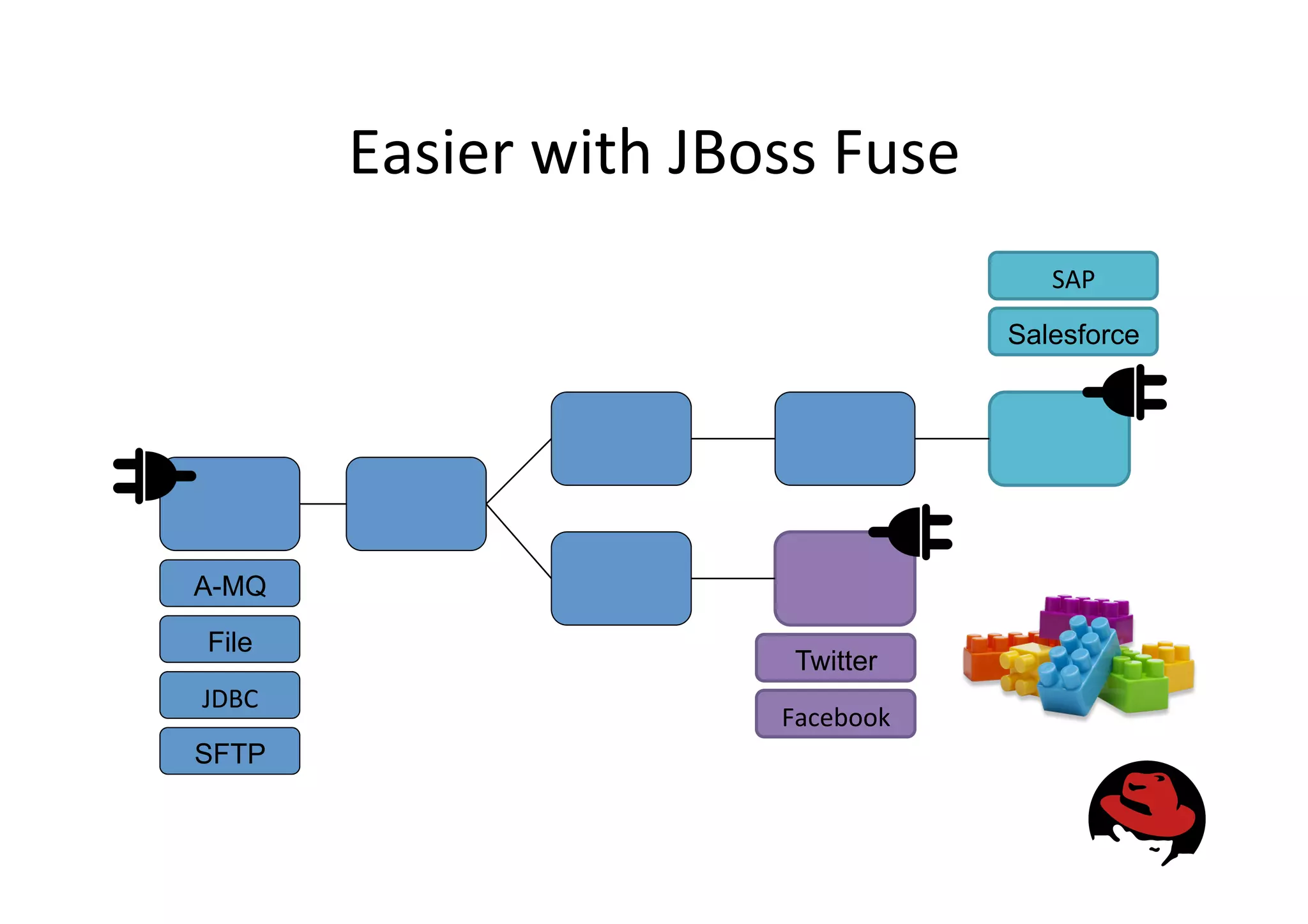 Easier
with
JBoss
Fuse
A-MQ
File
JDBC
SFTP
Salesforce
SAP
Twitter
Facebook