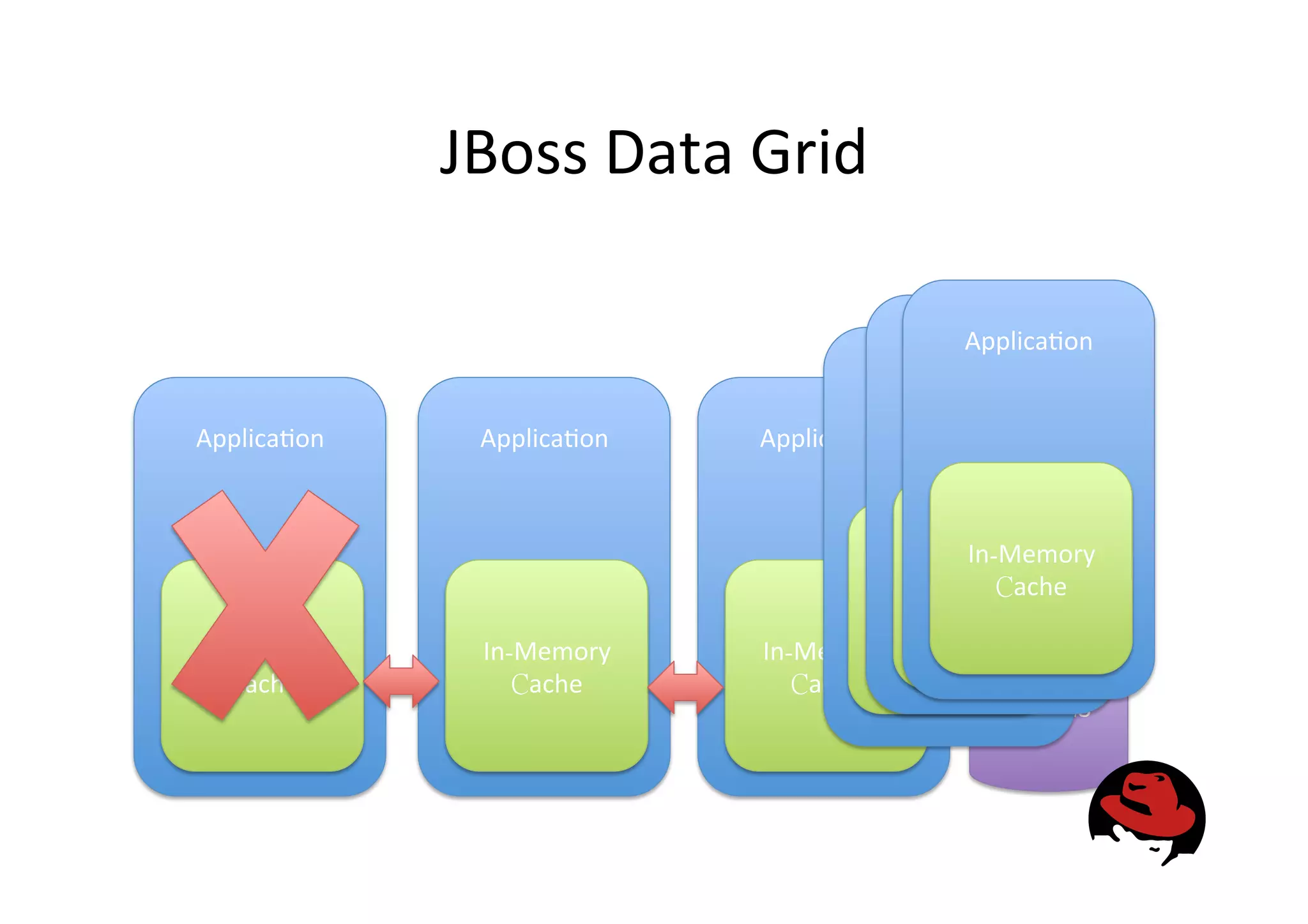 JBoss
Data
Grid
Applica&on
RDBMS
In-Memory
Cache
Applica&on
In-Memory
Cache
Applica&on
In-Memory
Cache
Applica&on
In-Memory
Cache
Applica&on
In-Memory
Cache
Applica&on
In-Memory
Cache