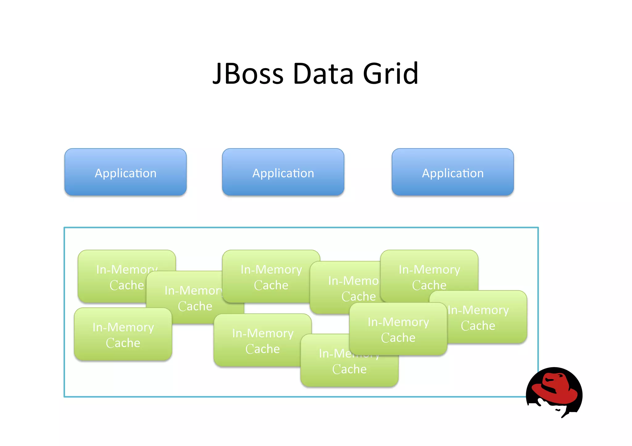 JBoss
Data
Grid
Applica&on
Applica&on
Applica&on
In-Memory
Cache
In-Memory
Cache
In-Memory
Cache
In-Memory
Cache
In-Memory
Cache
In-Memory
Cache
In-Memory
Cache
In-Memory
Cache
In-Memory
Cache
In-Memory
Cache