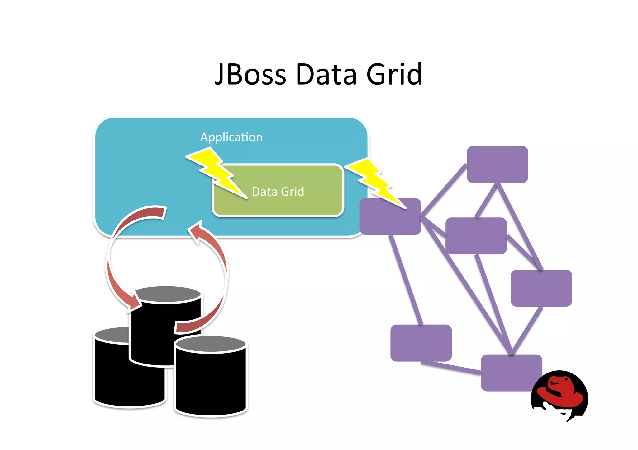 JBoss
Data
Grid
Applica&on
Data
Grid