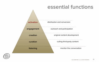 ©2012 @MIKETRAP, LLC. ALL RIGHTS RESERVED.
essential functions
distribution and conversionactivation
outreach and participationengagement
original content developmentcreation
culling third-party contentcuration
monitor the conversationlistening
21
 
