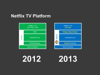 Netflix TV Platform
Webkit
JavaScript Core
Netflix TV UI
(JS, HTML, CSS)
DOM
DOM Rendering
Device Interface
2012
Gibbon
JavaScript Core
Netflix TV UI
(JS only)
Widget Object Model
Widget Rendering
Device Interface
2013
 