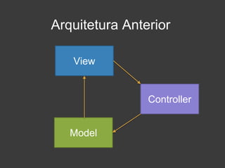 Arquitetura Anterior
View
Controller
Model
 