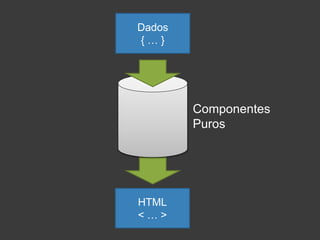 Dados
{ … }
HTML
< … >
Componentes
Puros
HTML
< … >
 