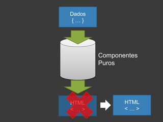 Dados
{ … }
Componentes
Puros
HTML
< … >
HTML
< … >
 