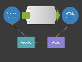 Dados
{ … }
HTML
< … >
AçãoRedutor
 