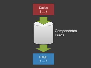 Dados
{ … }
Componentes
Puros
HTML
< … >
HTML
< … >
 