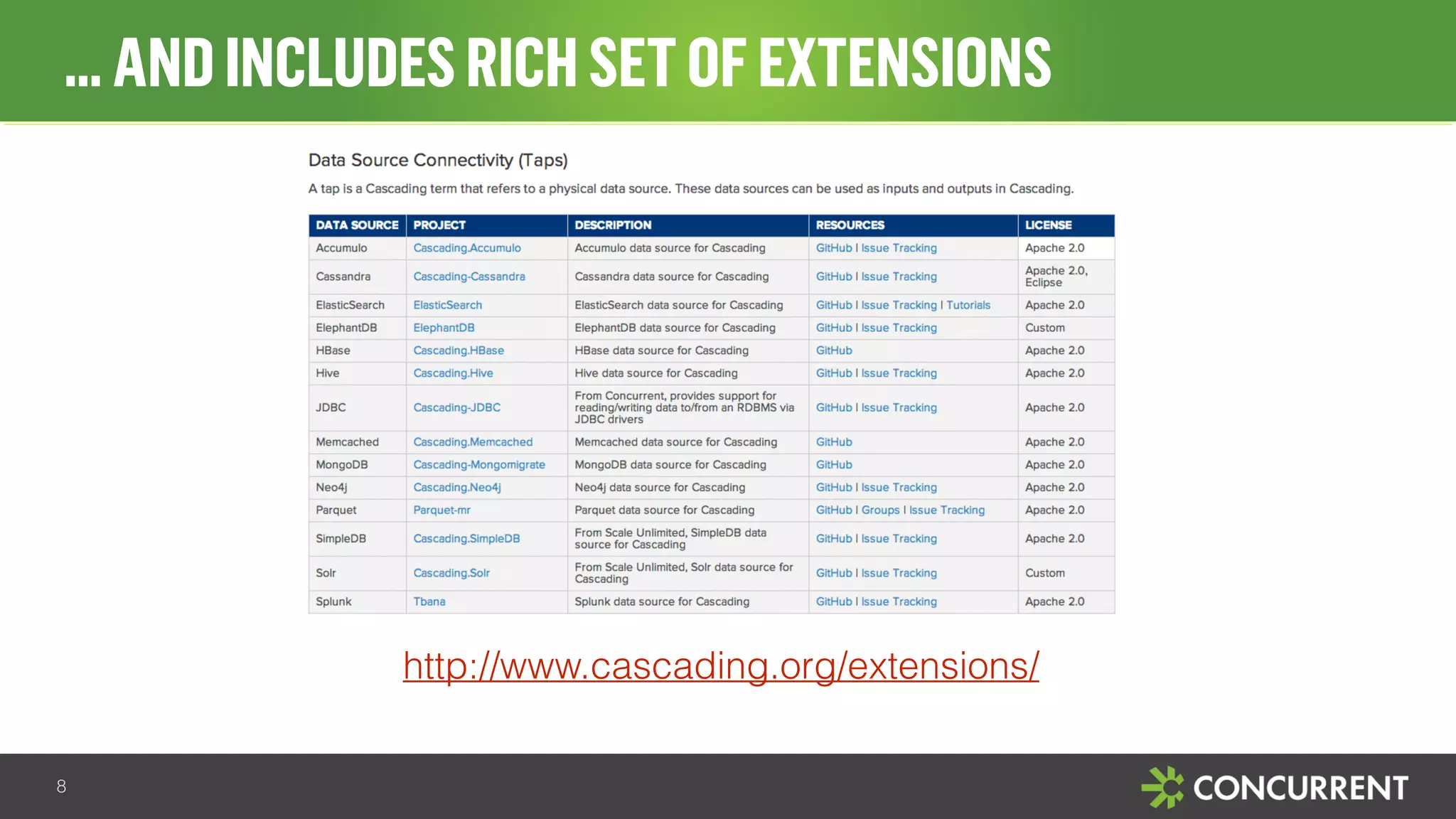 … AND INCLUDES RICH SET OF EXTENSIONS 
8 
http://www.cascading.org/extensions/ 
 