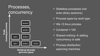 Processes,
concurrency
 Stateless processes (not
even sticky sessions)
 Process types by work type
 We <3 linux process
 Container > VM
 Shared-nothing  adding
concurrency is safe
 Process distribution
spanning machines
 