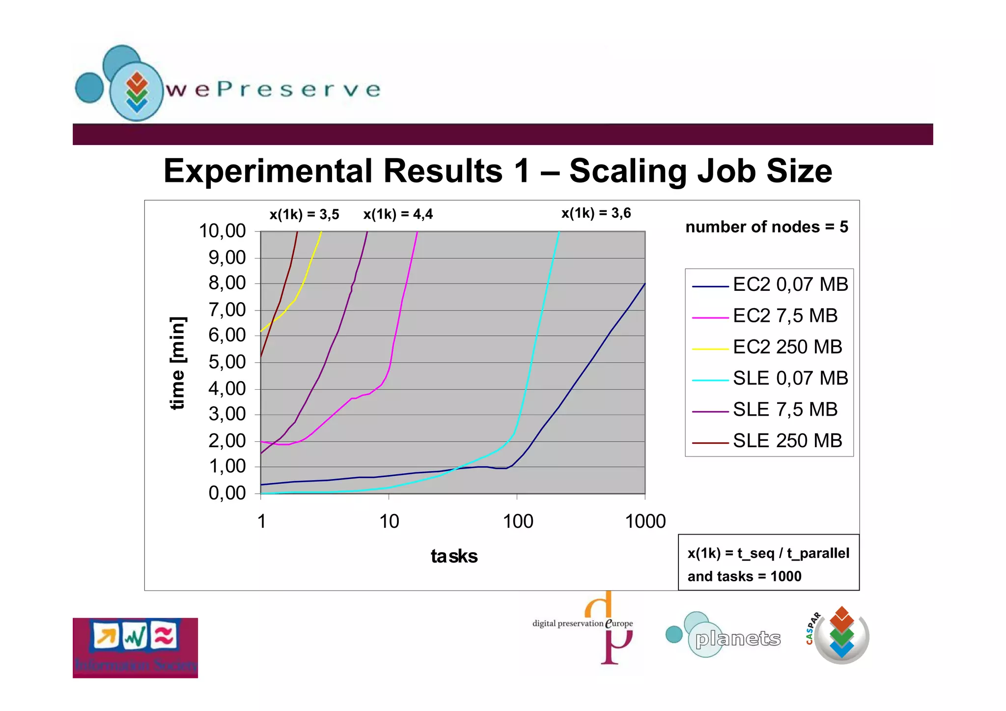 Scalable Services For Digital Preservation Ross King
