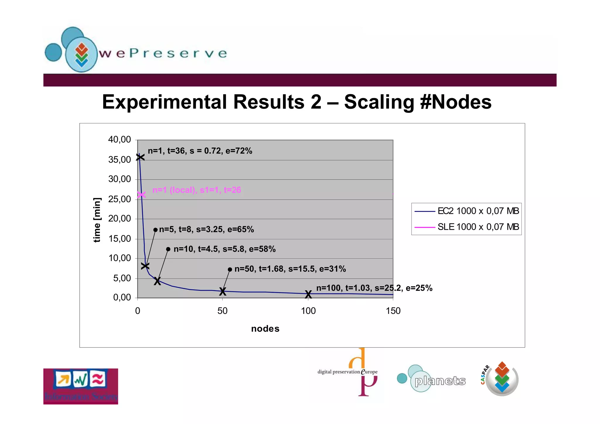Scalable Services For Digital Preservation Ross King