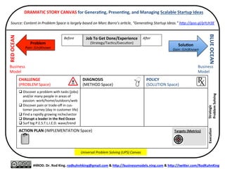  DRAMATIC	
  STORY	
  CANVAS	
  for	
  Genera5ng,	
  Presen5ng,	
  and	
  Managing	
  Scalable	
  Startup	
  Ideas	
  
	
  
Source:	
  Content	
  in	
  Problem	
  Space	
  is	
  largely	
  based	
  on	
  Marc	
  Barro’s	
  ar:cle,	
  “Genera:ng	
  Startup	
  Ideas.”	
  hBp://goo.gl/pYcH3E	
  
	
  
#4ROD.	
  Dr.	
  Rod	
  King.	
  rodkuhnhking@gmail.com	
  &	
  hKp://businessmodels.ning.com	
  &	
  hKp://twiKer.com/RodKuhnKing	
  
Problem	
  
Pain:	
  (Un)Known	
  
RED	
  OCEAN	
  
BLUE	
  OCEAN	
  
Solu5on	
  
Gain:	
  (Un)Known	
  
Business	
  
Model	
  
Business	
  
Model	
  
Job	
  To	
  Get	
  Done/Experience	
  
(Strategy/Tac6cs/Execu6on)	
  
CHALLENGE	
  
(PROBLEM	
  Space)	
  
DIAGNOSIS	
  
(METHOD	
  Space)	
  
POLICY	
  
(SOLUTION	
  Space)	
  
q Discover	
  a	
  problem	
  with	
  tasks	
  (jobs)	
  
and/or	
  many	
  people	
  in	
  areas	
  of	
  
passion:	
  work/home/outdoors/web	
  
q Discover	
  pain	
  or	
  trade-­‐oﬀ	
  in	
  cus-­‐
tomer	
  journey	
  (day	
  in	
  customer	
  life)	
  
q Find	
  a	
  rapidly	
  growing	
  niche/sector	
  
q Disrupt	
  a	
  leader	
  in	
  the	
  Red	
  Ocean	
  
q Surf	
  big	
  P.E.S.T.L.I.E.D.	
  wave/trend	
  
ACTION	
  PLAN	
  (IMPLEMENTATION	
  Space)	
  –	
  TO	
  DO	
  
	
  
	
  
	
  
Before	
  
	
  
AOer	
  
	
  
Strategic	
  	
  
Problem	
  Solving	
  
Targets	
  (Metrics)	
  
	
  
	
  
	
  
Execu5on	
  
Universal	
  Problem	
  Solving	
  (UPS)	
  Canvas	
  
 