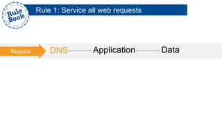 DNS Application DataRequest
Rule 1: Service all web requests
 