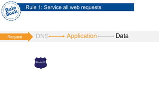 DNS Application DataRequest
Rule 1: Service all web requests
Route53
 