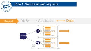 Region
Rule 1: Service all web requests
DNS Application DataRequest
Elastic
Load
Balancer Region
Availability Zone
Availability Zone
Availability Zone
Availability Zone
Route53
 