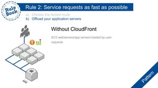 Without CloudFront
EC2 webservers/app servers loaded by user
requests
Rule 2: Service requests as fast as possible
a) Choose the fastest route
b) Offload your application servers
 