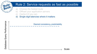 Rule 2: Service requests as fast as possible
a) Choose the fastest route
b) Offload your application servers
c) Cache it if you can
d) Single digit latencies where it matters
Scale
DatabaseQueryPerformance
Desired consistency, predictability
 