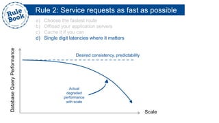 Rule 2: Service requests as fast as possible
a) Choose the fastest route
b) Offload your application servers
c) Cache it if you can
d) Single digit latencies where it matters
Scale
DatabaseQueryPerformance
Desired consistency, predictability
Actual
degraded
performance
with scale
 