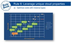 Rule 6: Leverage unique cloud properties
a) Optimize costs with instance types
EC2 Compute Units
Memory(GB)
0.5
1
2
4
8
16
32
64
128
256
1 2 4 8 16 32 64 128
General Purpose
Compute Op mized
GPU Instances
Memory Op mized
Storage Op mized
t1.micro
t1.micro 613 MB
Up to 2 ECUs
(for short bursts)
m1.small 1.7 GB,
1 EC2 Compute Unit
1 virtual core
m1.medium 3.7 GB,
2 EC2 Compute Units
1 virtual core
m1.large 7.5 GB
4 EC2 Compute Units
2 virtual cores
m1.xlarge 15 GB
8 EC2 Compute Units
4 virtual cores
m3.medium 3.7 GB,
3 EC2 Compute Units
1 virtual core
m3.large 7.5 GB
6.5 EC2 Compute Units
2 virtual cores
m3.xlarge 15 GB
13 EC2 Compute Units
4 virtual cores
m3.2xlarge 30 GB
26 EC2 Compute Units
8 virtual cores
 