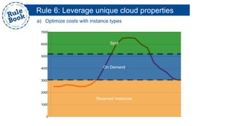 0
1000
2000
3000
4000
5000
6000
7000
Reserved Instances
On Demand
Spot
Rule 6: Leverage unique cloud properties
a) Optimize costs with instance types
 